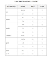 SONY SPRESENSE GNSS Add-onボード CXD5602PWBGNSS1W